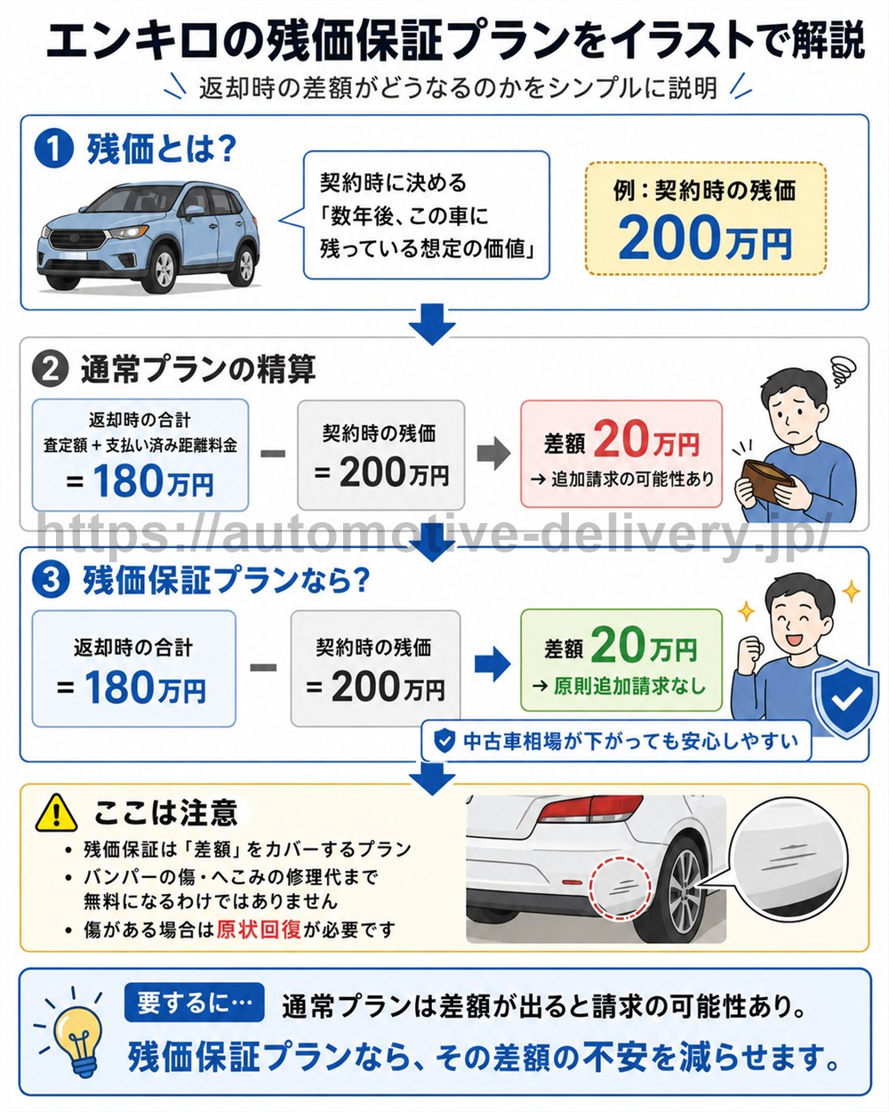エンキロ残価保障プラン解説https://automotive-delivery.jp/